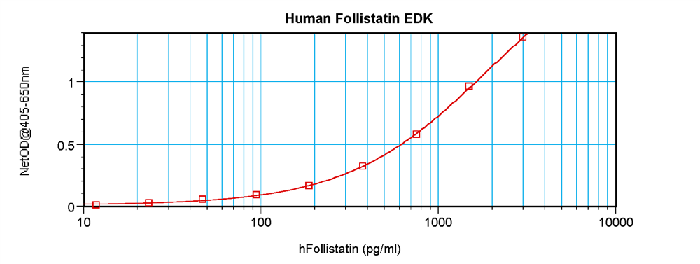 Human Follistatin Standard ABTS ELISA Kit graph